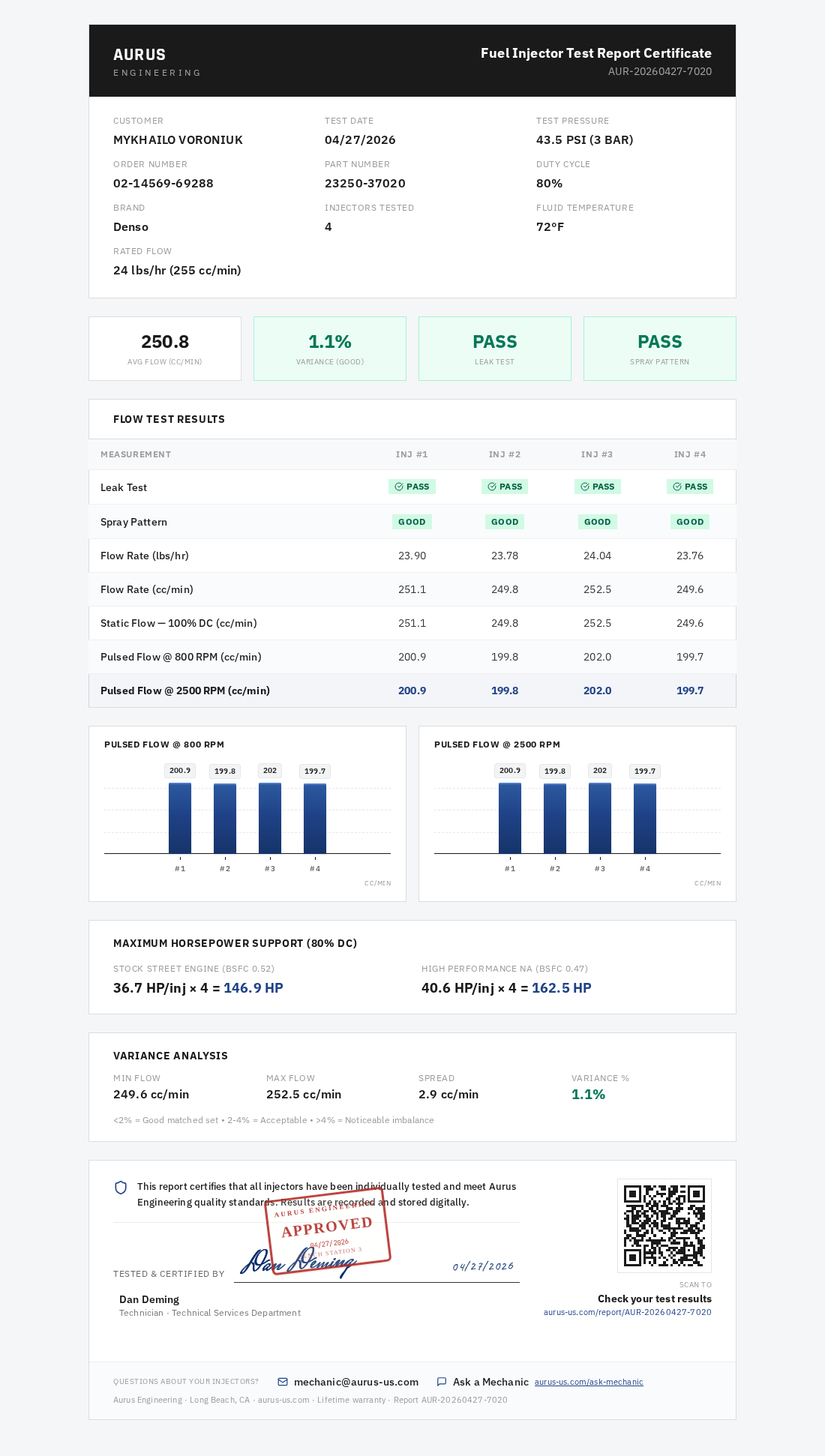 Aurus test report — Denso 23250-37020, 4 injectors with full pulsed-flow charts